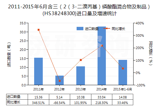 2011-2015年6月含三（2（3-二溴丙基）磷酸酯混合物及制品）(HS38248300)進(jìn)口量及增速統(tǒng)計(jì)